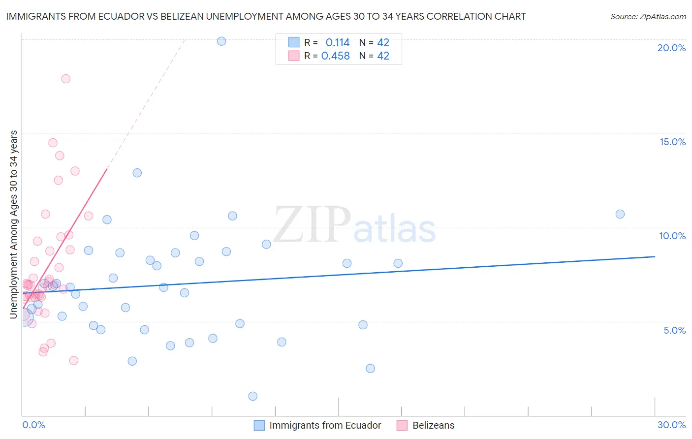 Immigrants from Ecuador vs Belizean Unemployment Among Ages 30 to 34 years