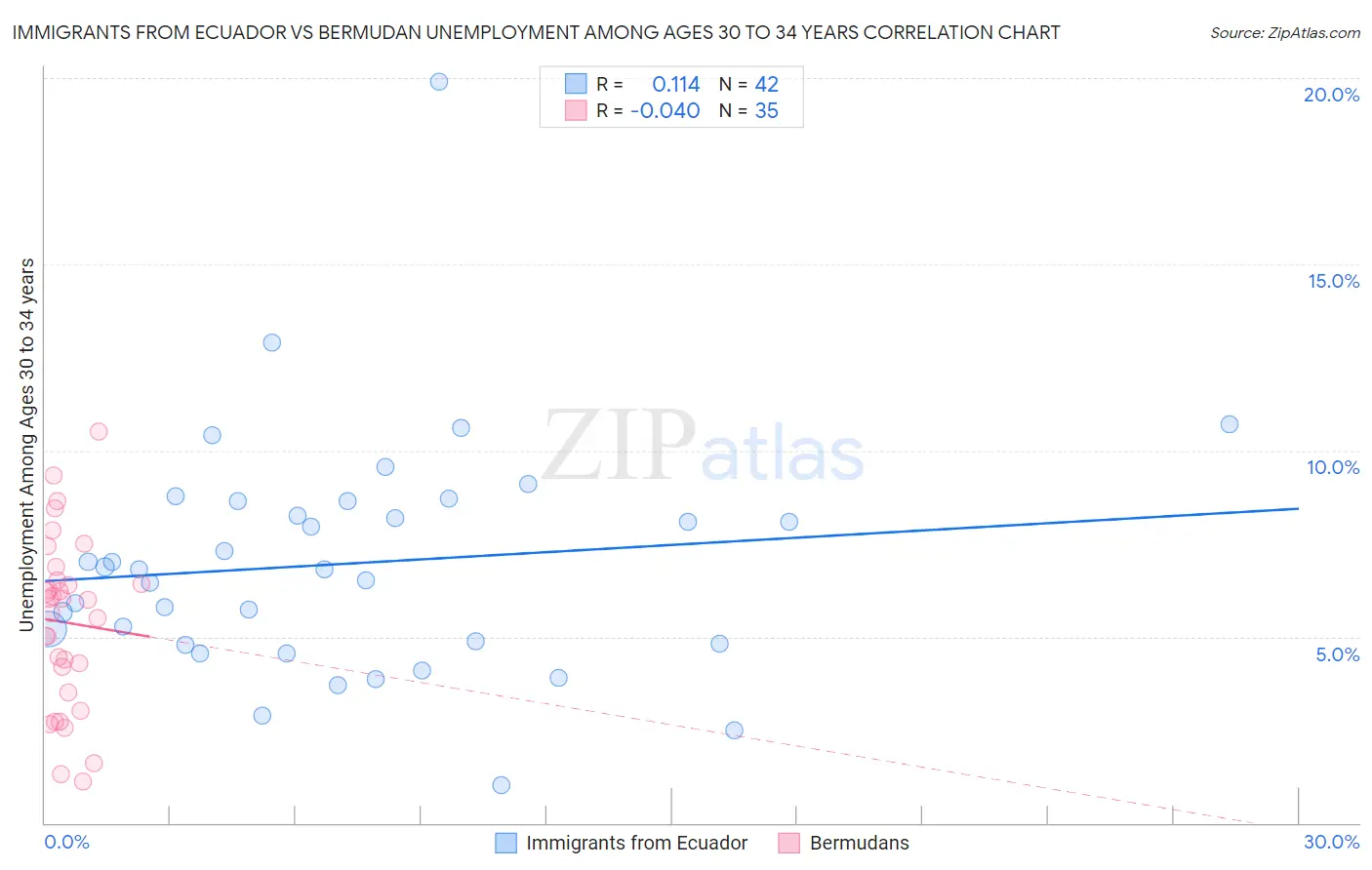 Immigrants from Ecuador vs Bermudan Unemployment Among Ages 30 to 34 years