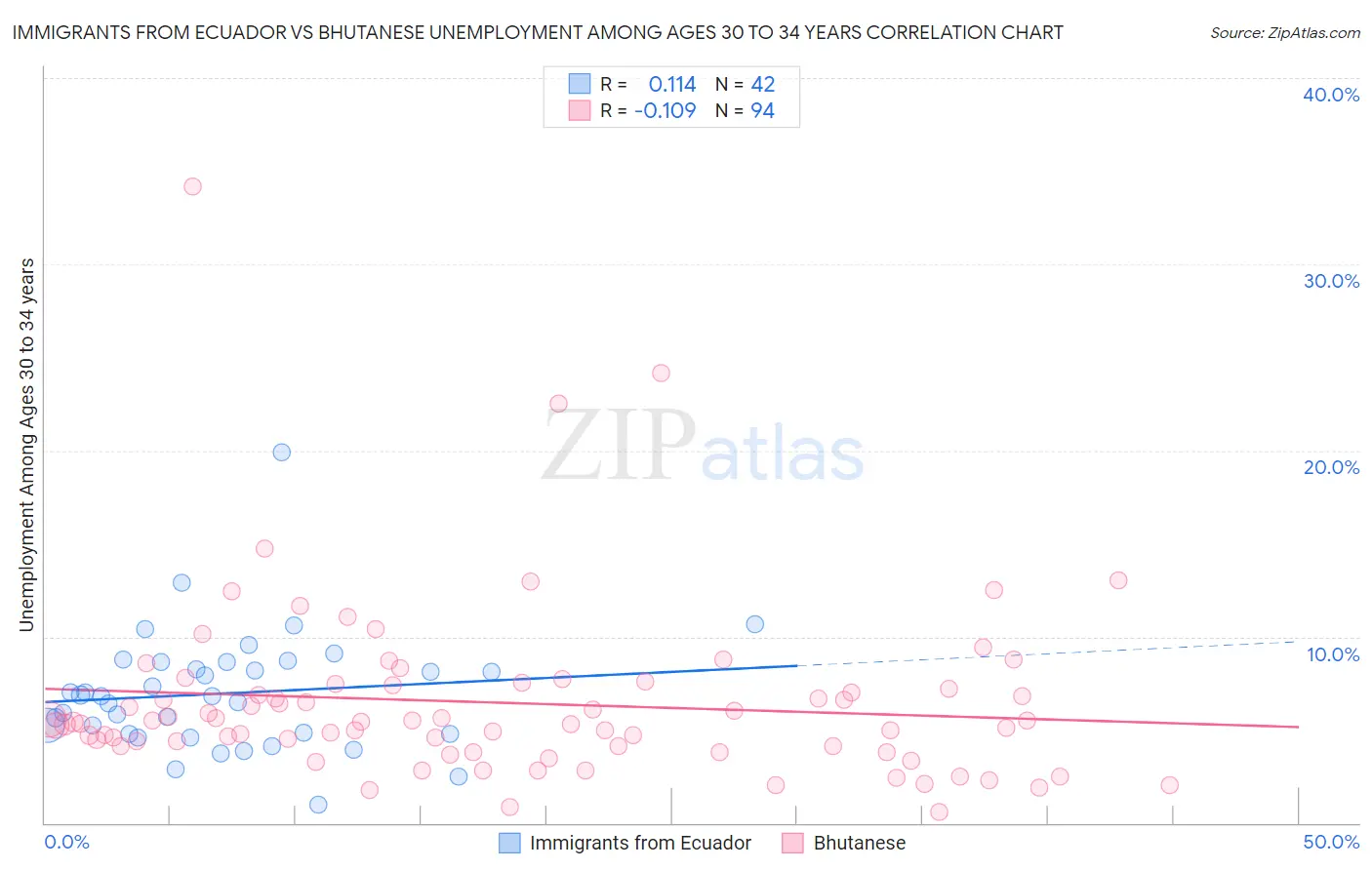 Immigrants from Ecuador vs Bhutanese Unemployment Among Ages 30 to 34 years