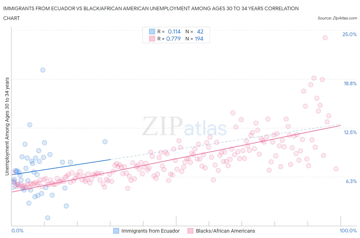 Immigrants from Ecuador vs Black/African American Unemployment Among Ages 30 to 34 years