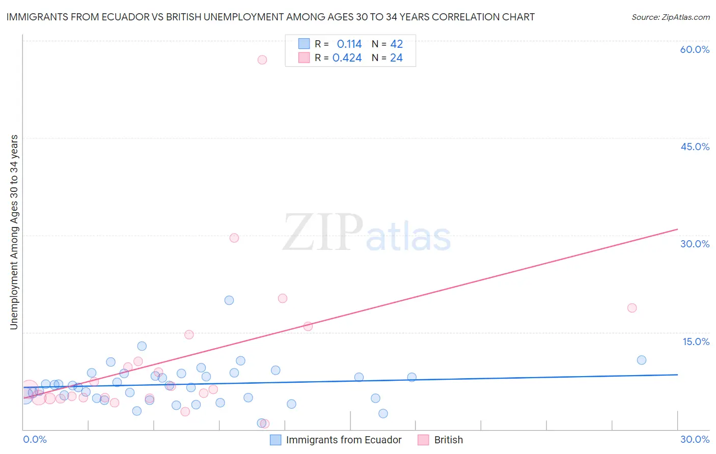 Immigrants from Ecuador vs British Unemployment Among Ages 30 to 34 years