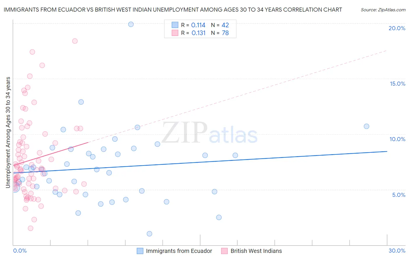 Immigrants from Ecuador vs British West Indian Unemployment Among Ages 30 to 34 years