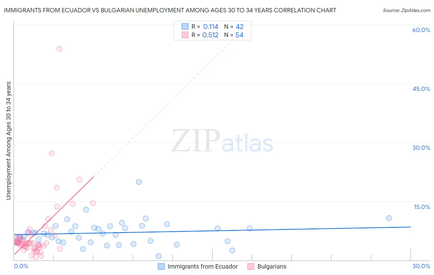 Immigrants from Ecuador vs Bulgarian Unemployment Among Ages 30 to 34 years