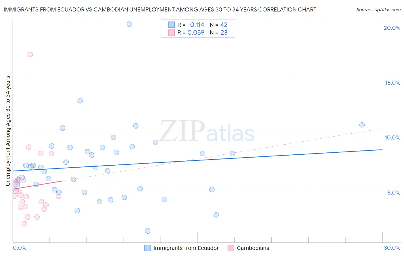 Immigrants from Ecuador vs Cambodian Unemployment Among Ages 30 to 34 years
