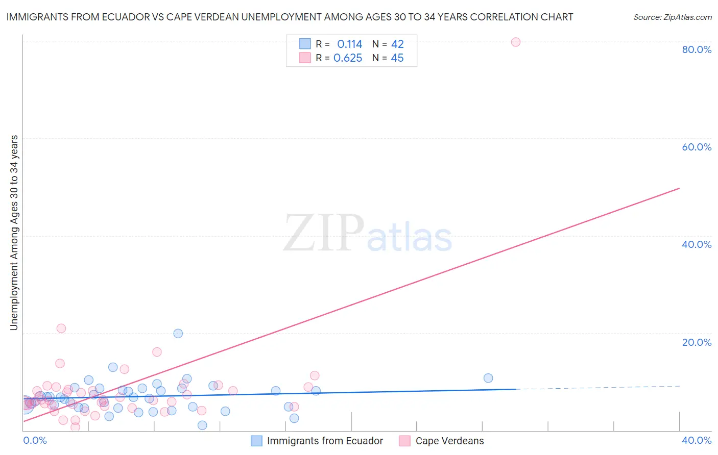 Immigrants from Ecuador vs Cape Verdean Unemployment Among Ages 30 to 34 years