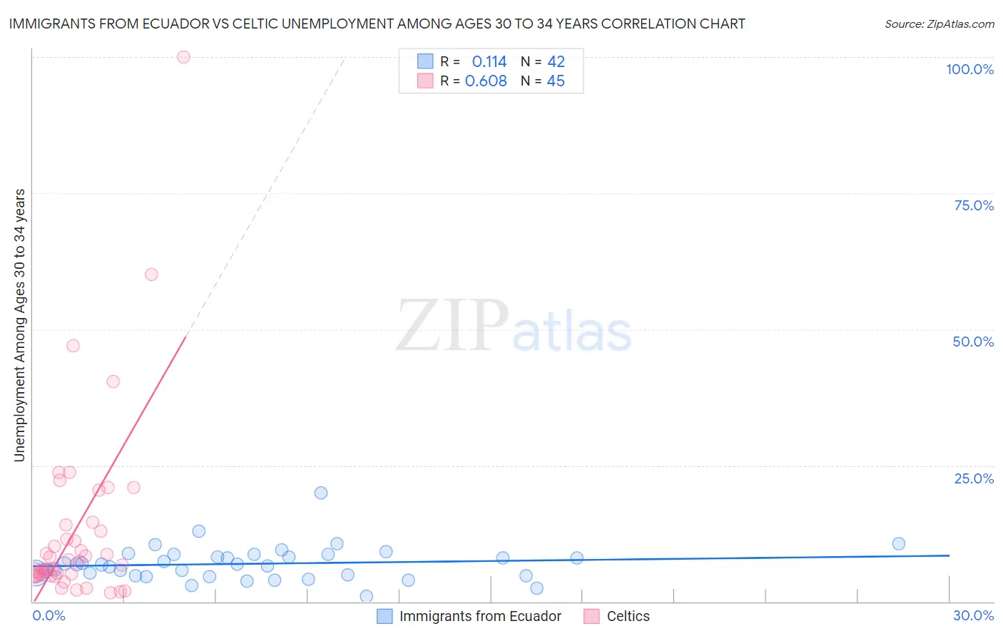 Immigrants from Ecuador vs Celtic Unemployment Among Ages 30 to 34 years