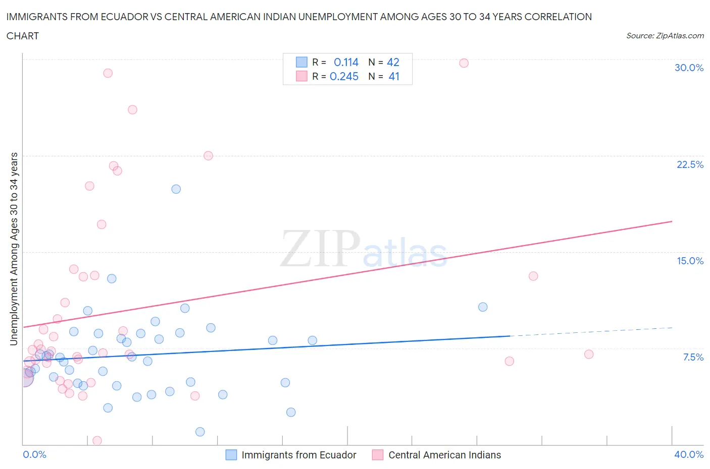 Immigrants from Ecuador vs Central American Indian Unemployment Among Ages 30 to 34 years