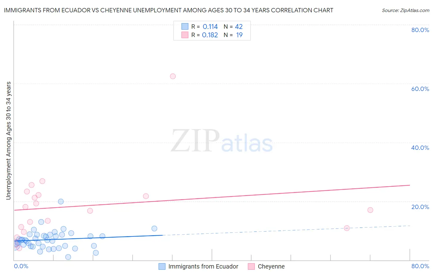 Immigrants from Ecuador vs Cheyenne Unemployment Among Ages 30 to 34 years