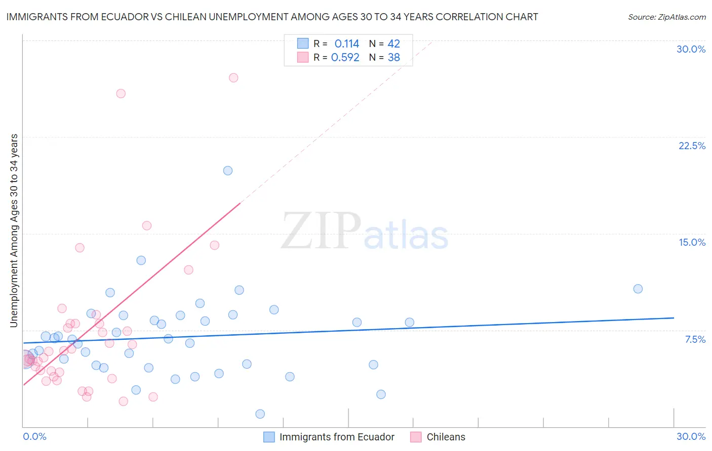 Immigrants from Ecuador vs Chilean Unemployment Among Ages 30 to 34 years