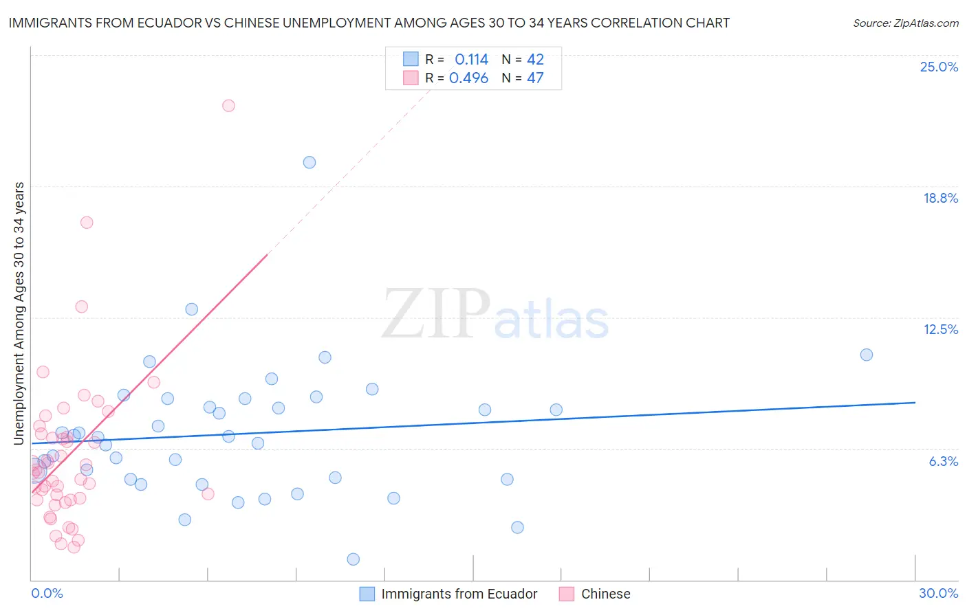 Immigrants from Ecuador vs Chinese Unemployment Among Ages 30 to 34 years