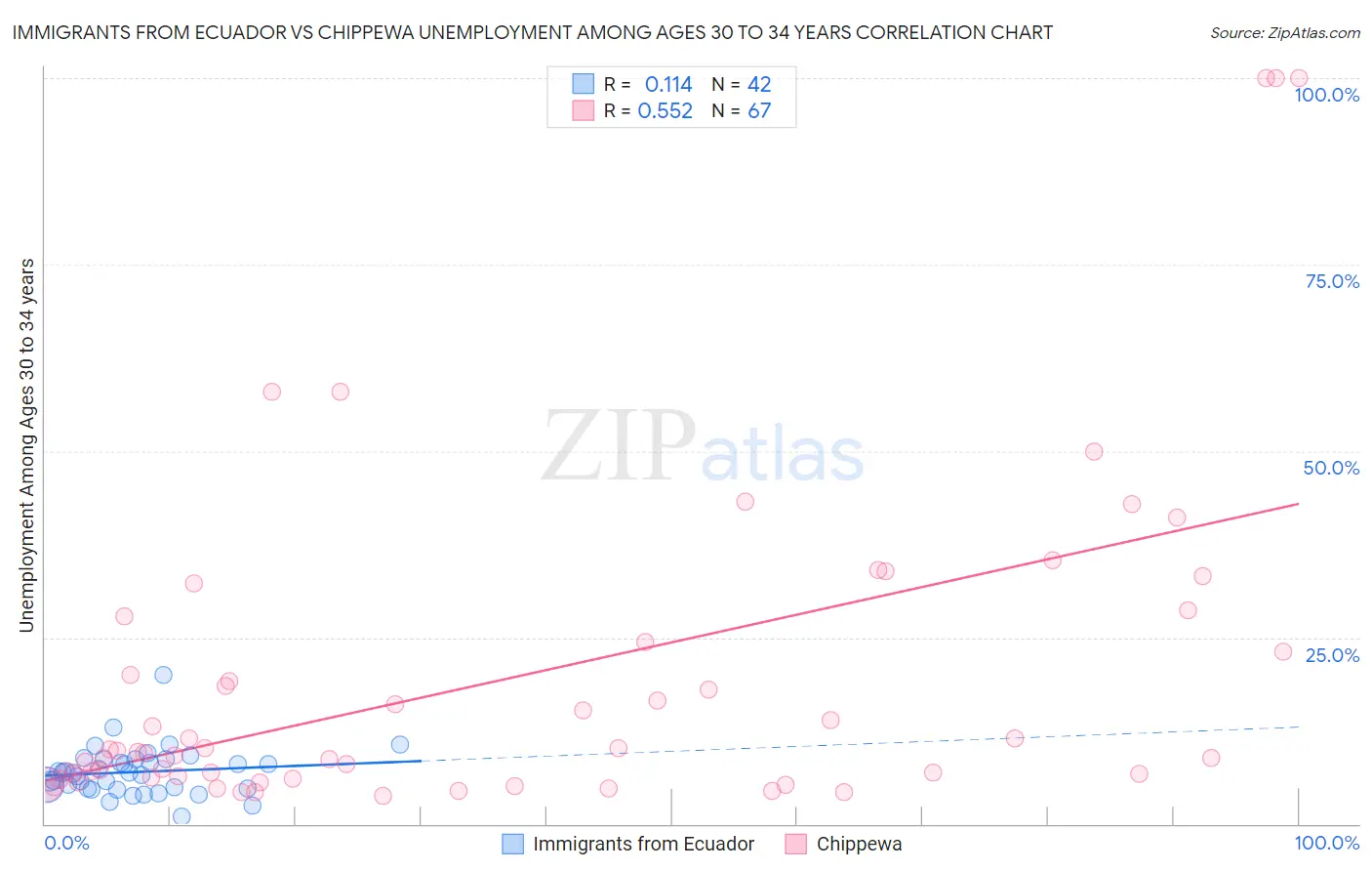 Immigrants from Ecuador vs Chippewa Unemployment Among Ages 30 to 34 years