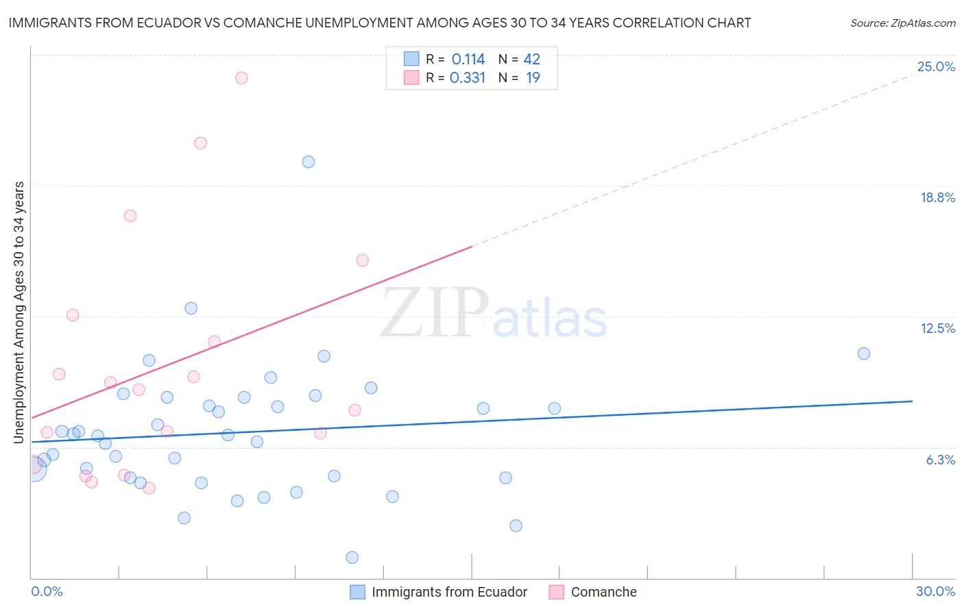 Immigrants from Ecuador vs Comanche Unemployment Among Ages 30 to 34 years