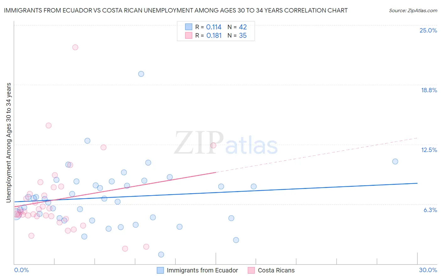 Immigrants from Ecuador vs Costa Rican Unemployment Among Ages 30 to 34 years