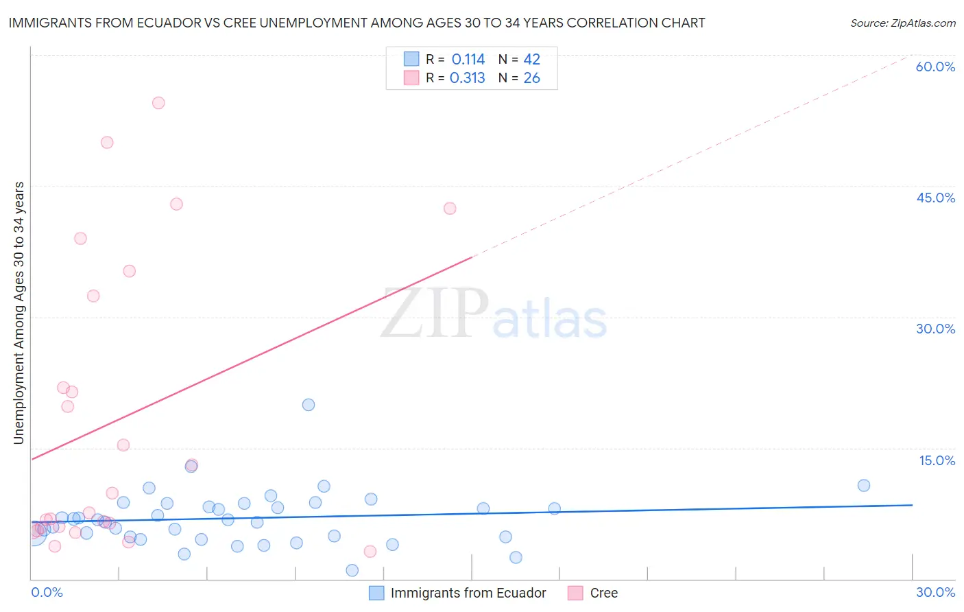 Immigrants from Ecuador vs Cree Unemployment Among Ages 30 to 34 years