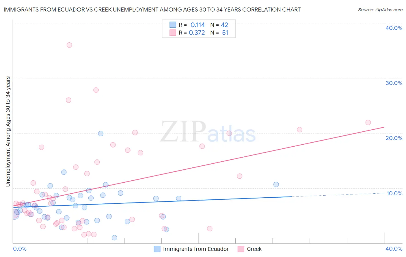 Immigrants from Ecuador vs Creek Unemployment Among Ages 30 to 34 years