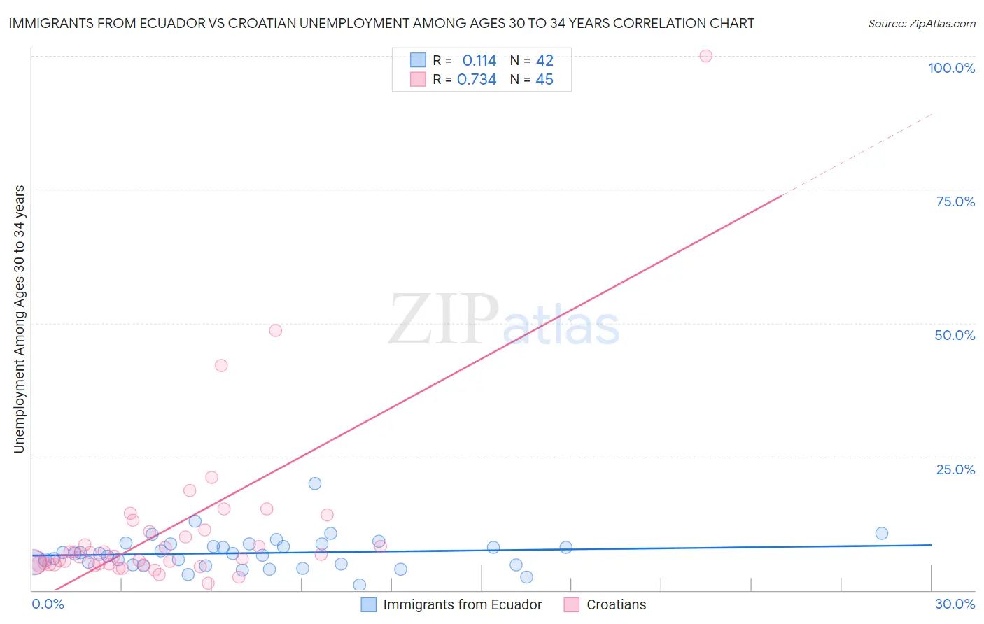 Immigrants from Ecuador vs Croatian Unemployment Among Ages 30 to 34 years