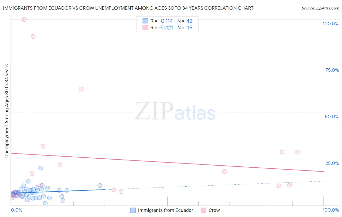 Immigrants from Ecuador vs Crow Unemployment Among Ages 30 to 34 years