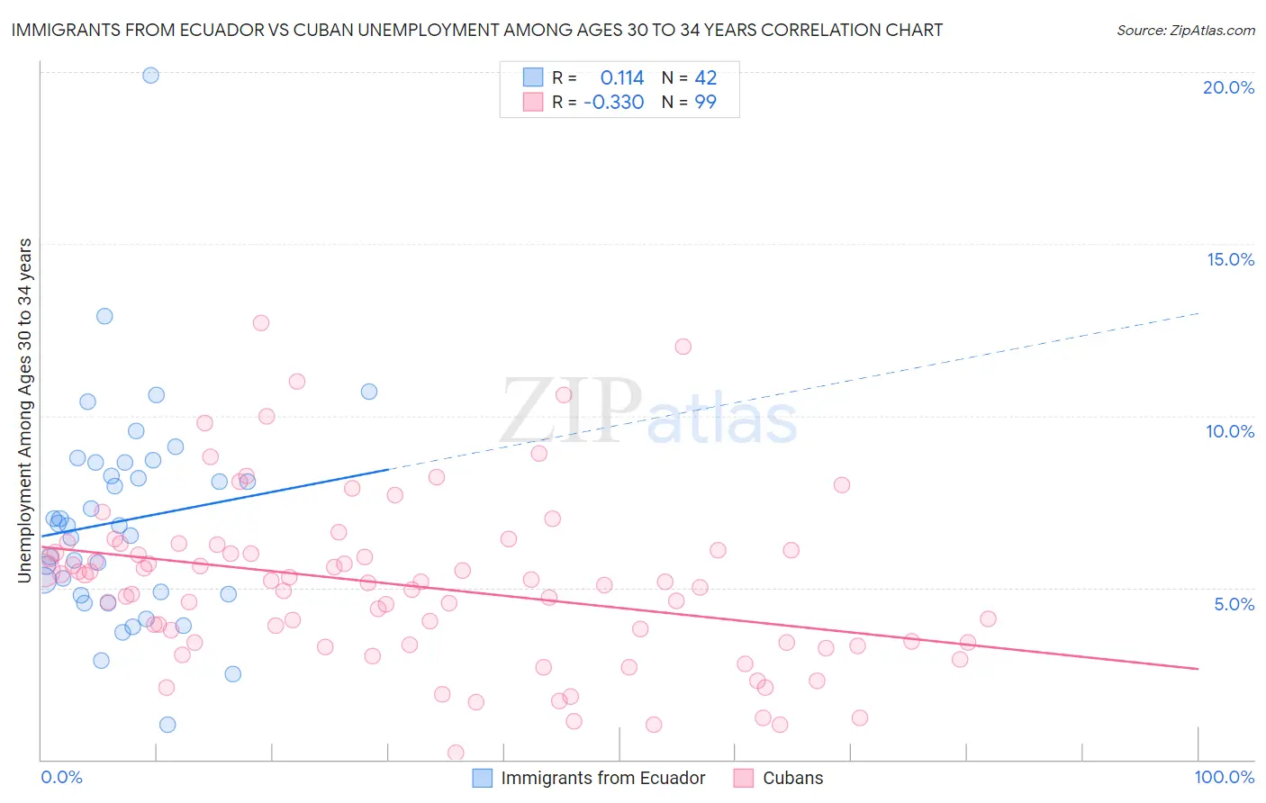 Immigrants from Ecuador vs Cuban Unemployment Among Ages 30 to 34 years