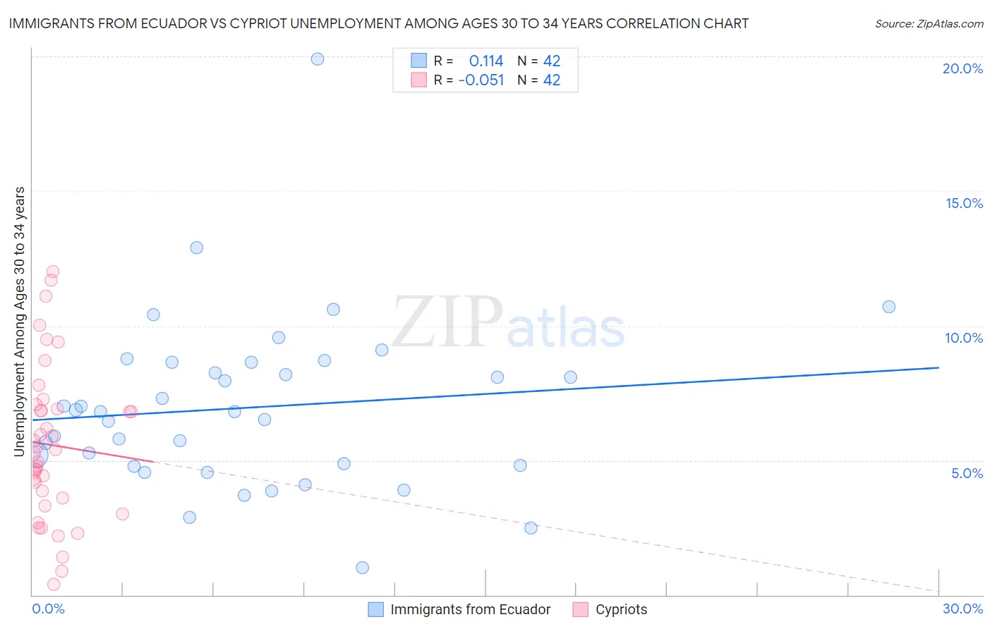 Immigrants from Ecuador vs Cypriot Unemployment Among Ages 30 to 34 years