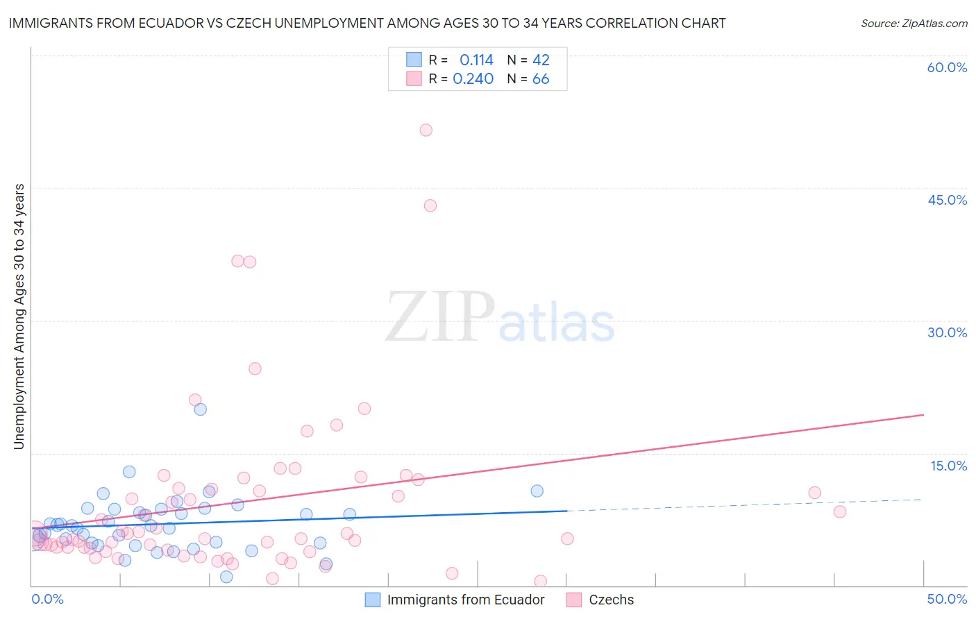 Immigrants from Ecuador vs Czech Unemployment Among Ages 30 to 34 years