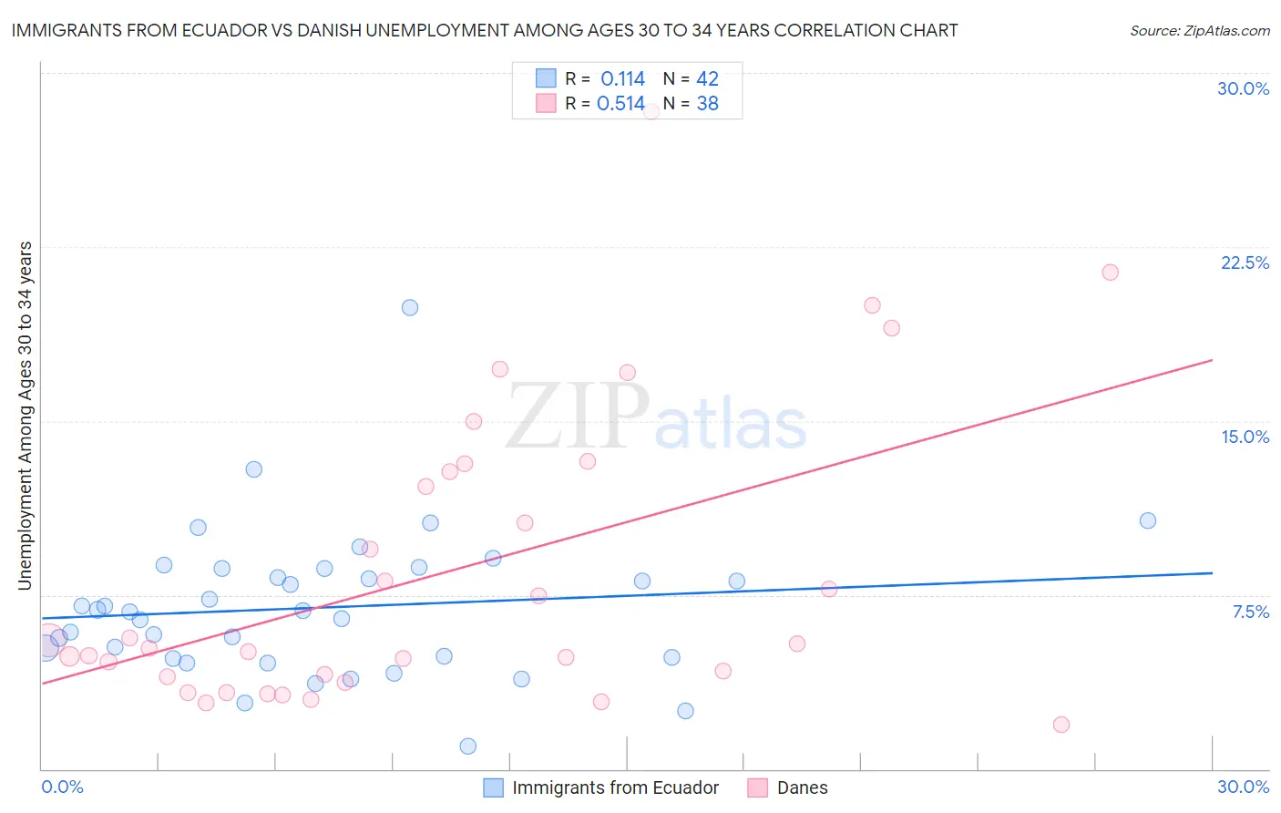 Immigrants from Ecuador vs Danish Unemployment Among Ages 30 to 34 years