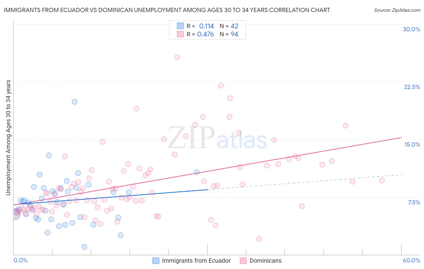 Immigrants from Ecuador vs Dominican Unemployment Among Ages 30 to 34 years