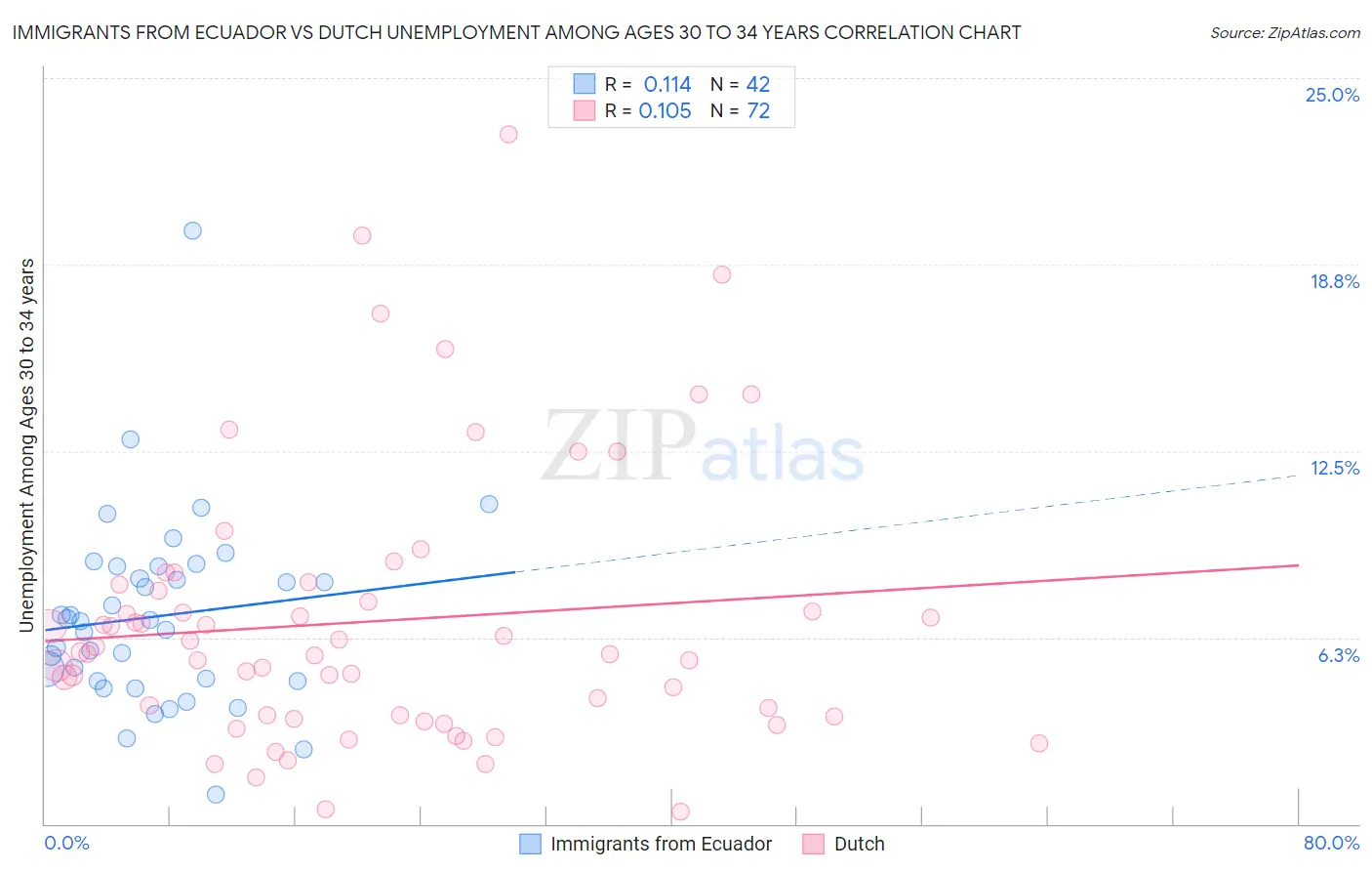 Immigrants from Ecuador vs Dutch Unemployment Among Ages 30 to 34 years