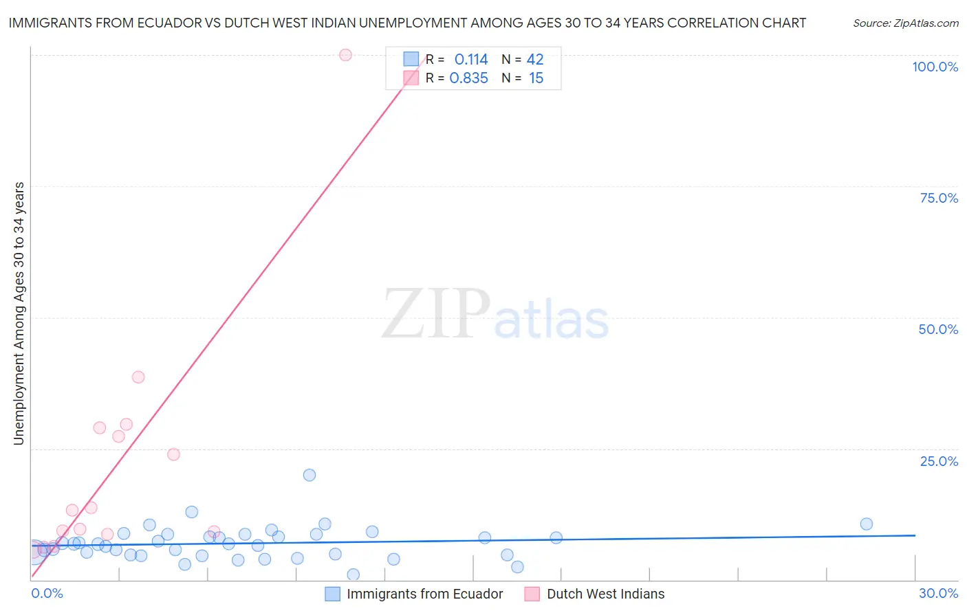 Immigrants from Ecuador vs Dutch West Indian Unemployment Among Ages 30 to 34 years