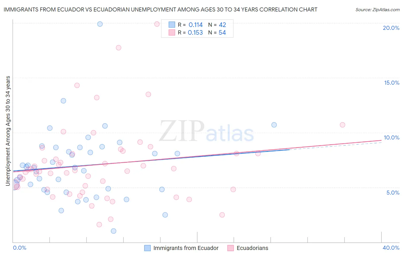 Immigrants from Ecuador vs Ecuadorian Unemployment Among Ages 30 to 34 years