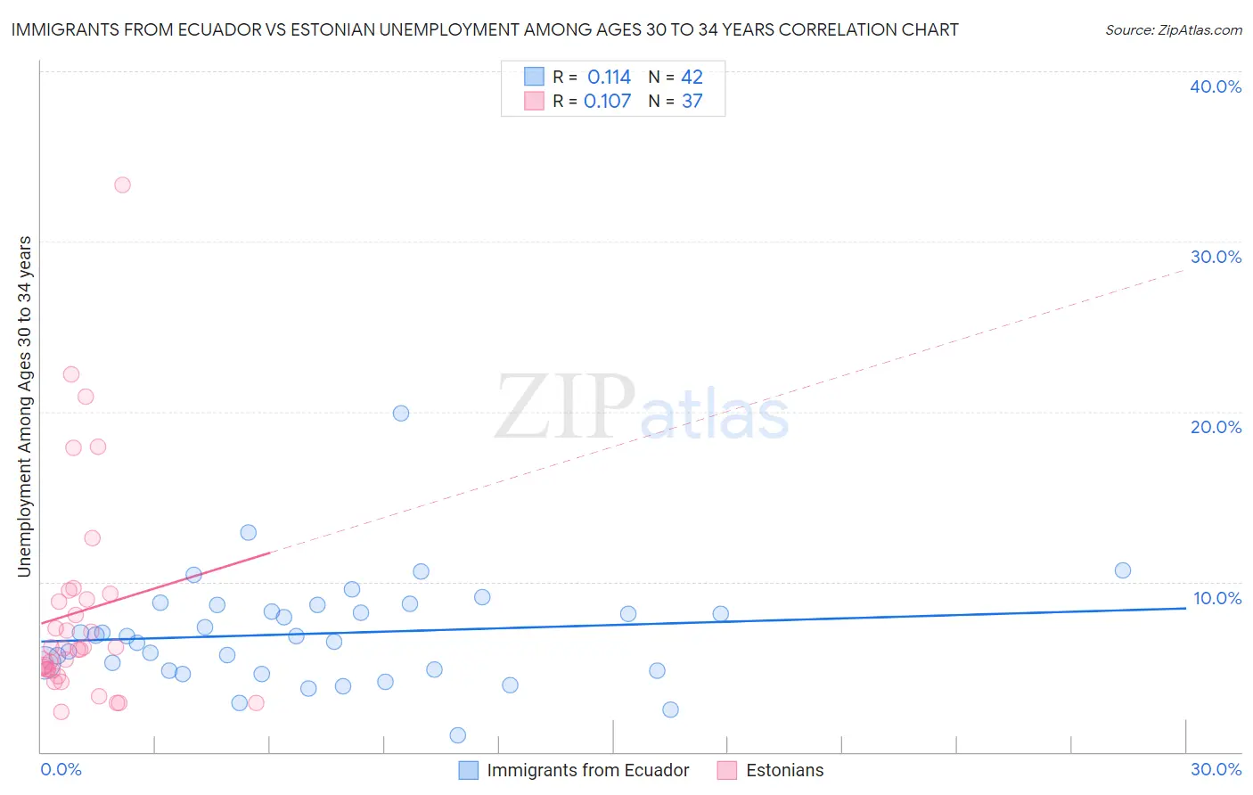 Immigrants from Ecuador vs Estonian Unemployment Among Ages 30 to 34 years