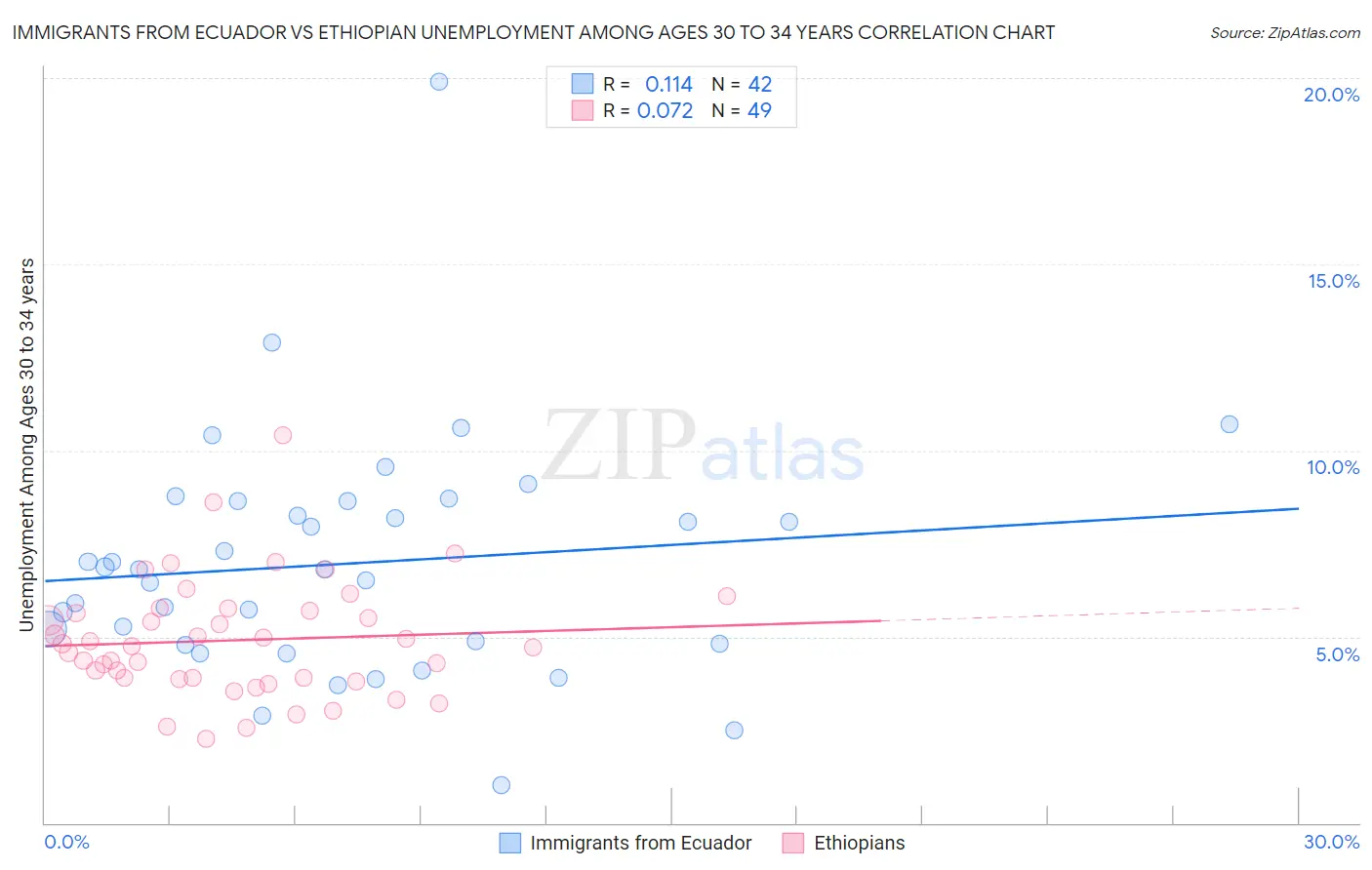 Immigrants from Ecuador vs Ethiopian Unemployment Among Ages 30 to 34 years