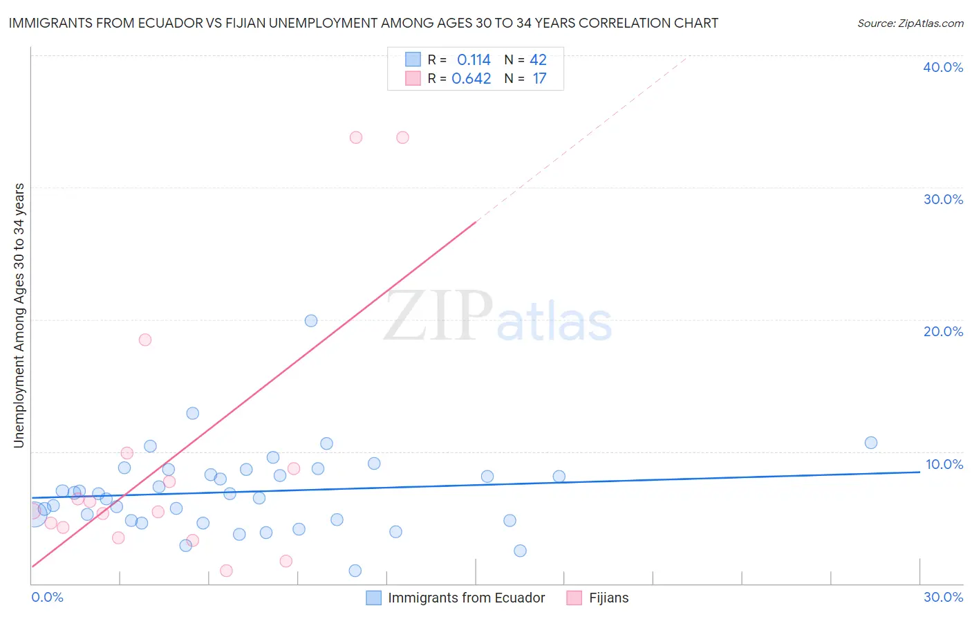 Immigrants from Ecuador vs Fijian Unemployment Among Ages 30 to 34 years