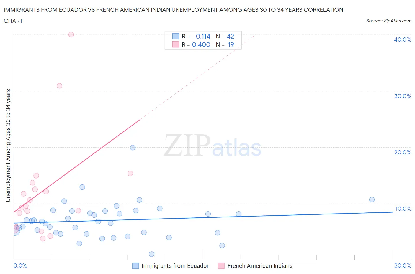 Immigrants from Ecuador vs French American Indian Unemployment Among Ages 30 to 34 years