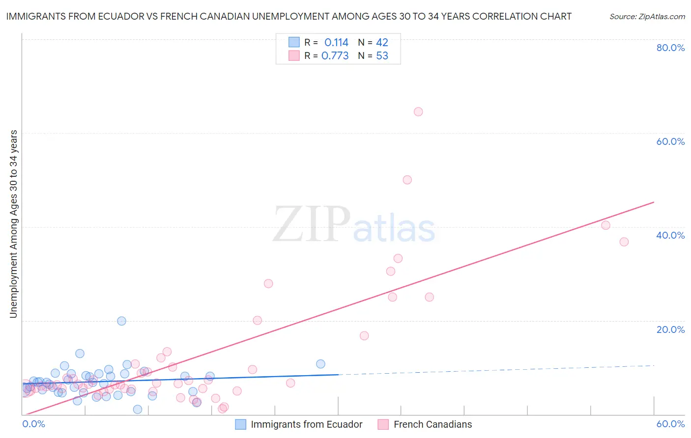 Immigrants from Ecuador vs French Canadian Unemployment Among Ages 30 to 34 years