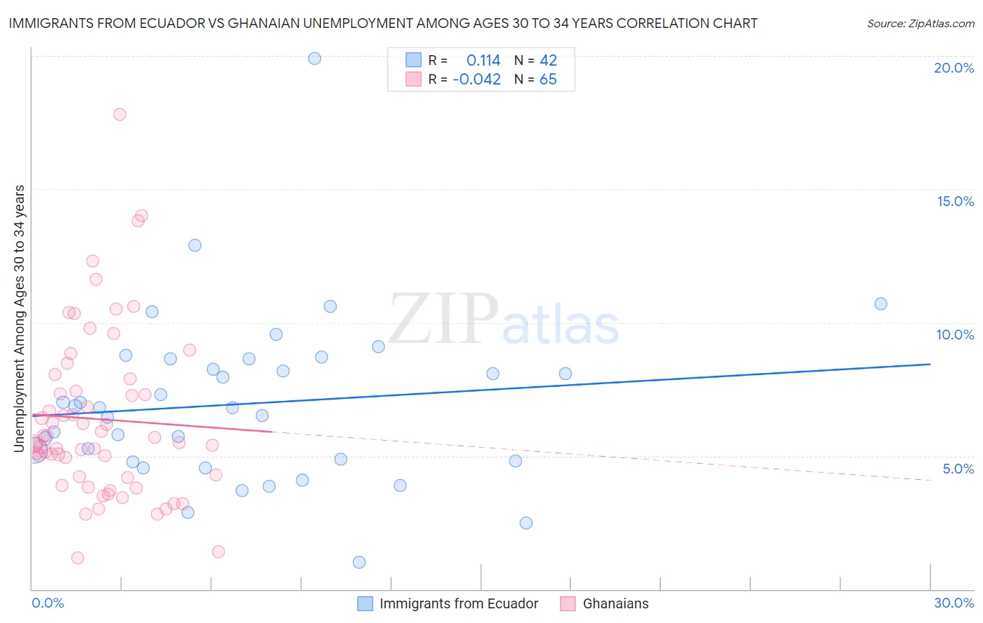 Immigrants from Ecuador vs Ghanaian Unemployment Among Ages 30 to 34 years