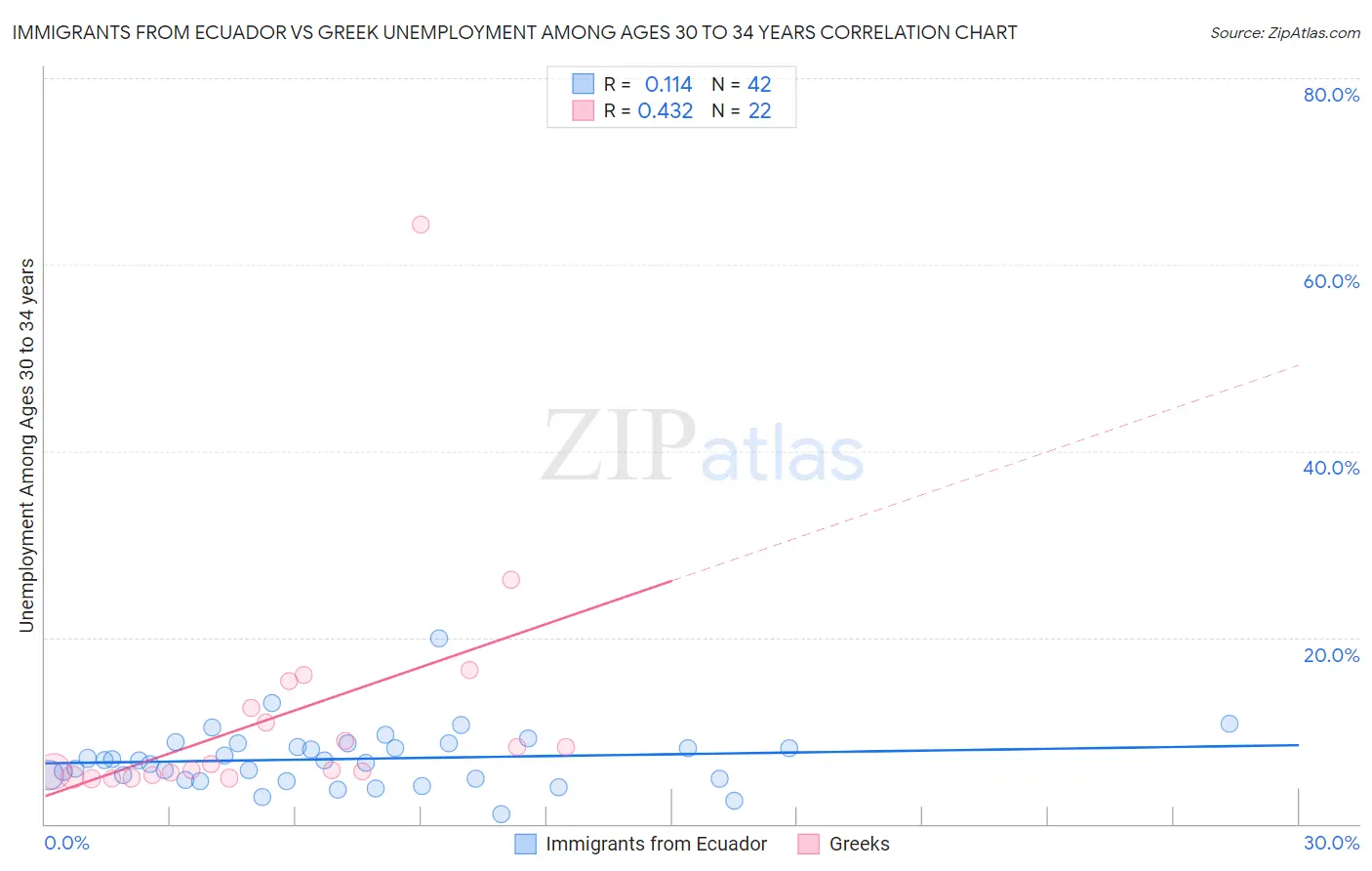 Immigrants from Ecuador vs Greek Unemployment Among Ages 30 to 34 years