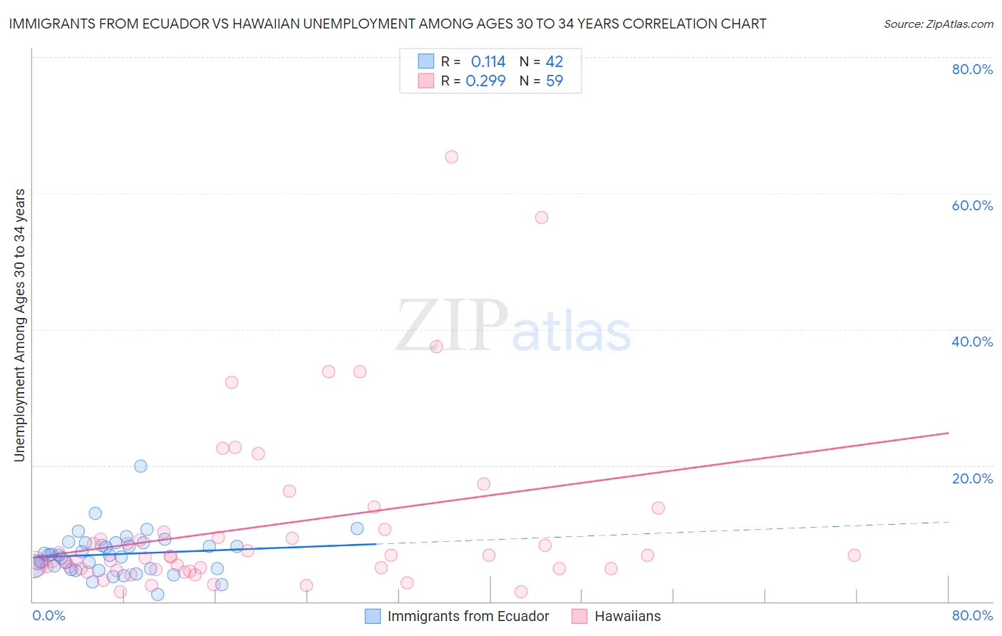 Immigrants from Ecuador vs Hawaiian Unemployment Among Ages 30 to 34 years