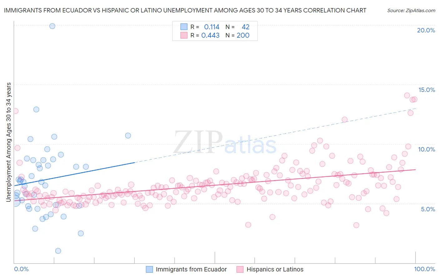 Immigrants from Ecuador vs Hispanic or Latino Unemployment Among Ages 30 to 34 years