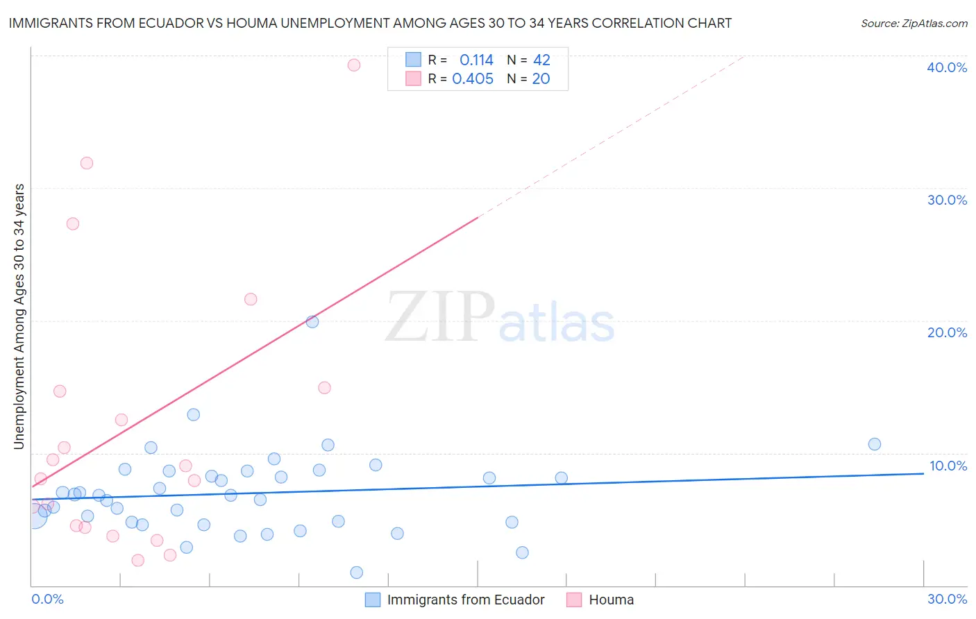 Immigrants from Ecuador vs Houma Unemployment Among Ages 30 to 34 years
