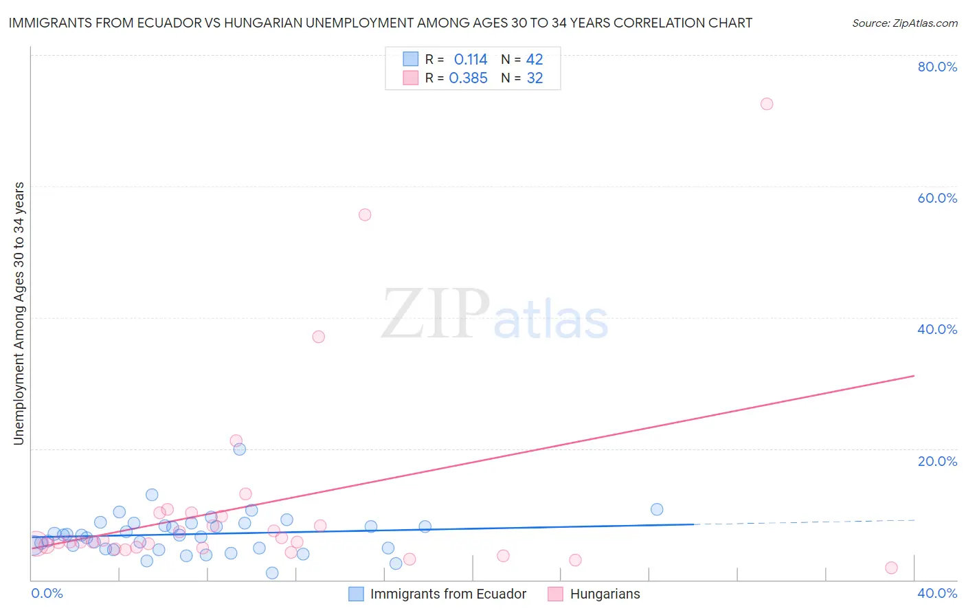 Immigrants from Ecuador vs Hungarian Unemployment Among Ages 30 to 34 years