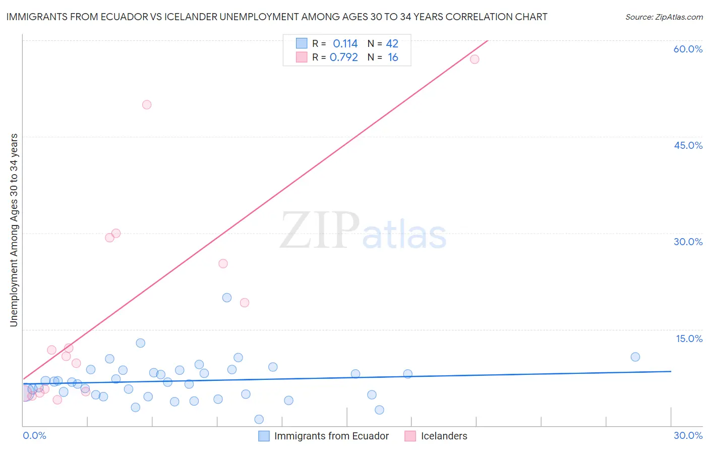 Immigrants from Ecuador vs Icelander Unemployment Among Ages 30 to 34 years