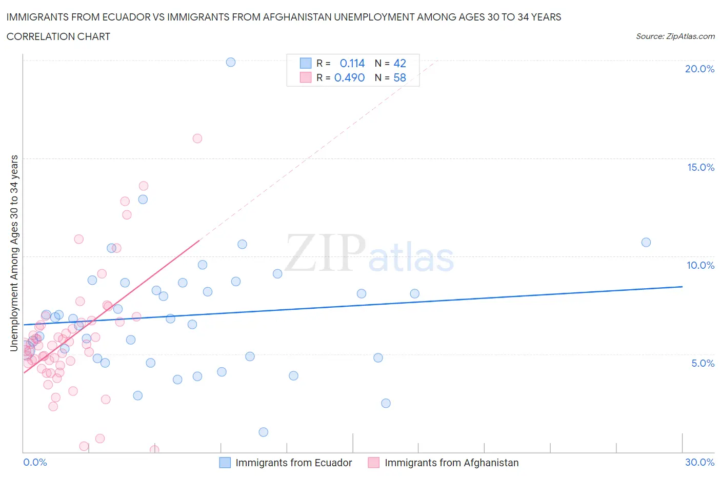 Immigrants from Ecuador vs Immigrants from Afghanistan Unemployment Among Ages 30 to 34 years