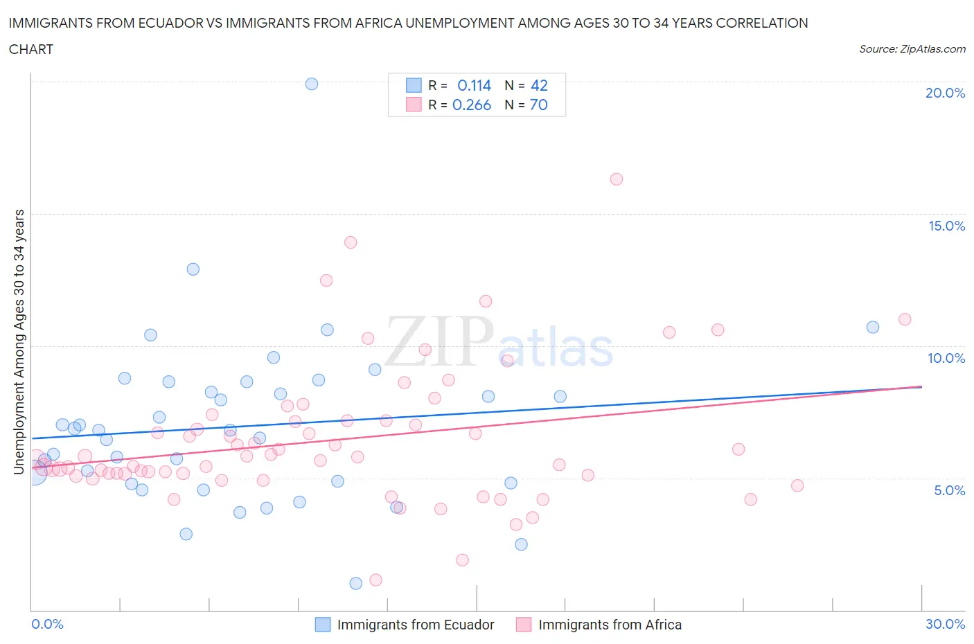 Immigrants from Ecuador vs Immigrants from Africa Unemployment Among Ages 30 to 34 years