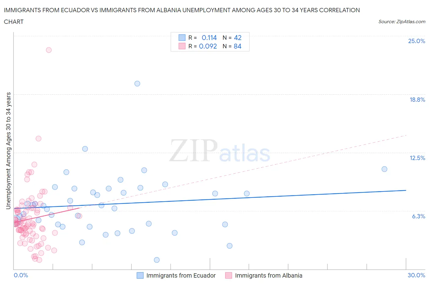 Immigrants from Ecuador vs Immigrants from Albania Unemployment Among Ages 30 to 34 years
