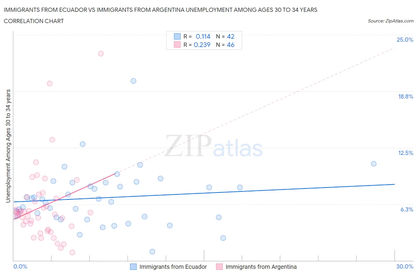 Immigrants from Ecuador vs Immigrants from Argentina Unemployment Among Ages 30 to 34 years