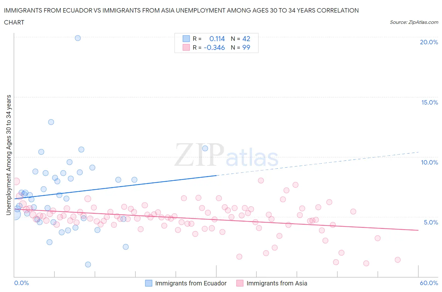 Immigrants from Ecuador vs Immigrants from Asia Unemployment Among Ages 30 to 34 years
