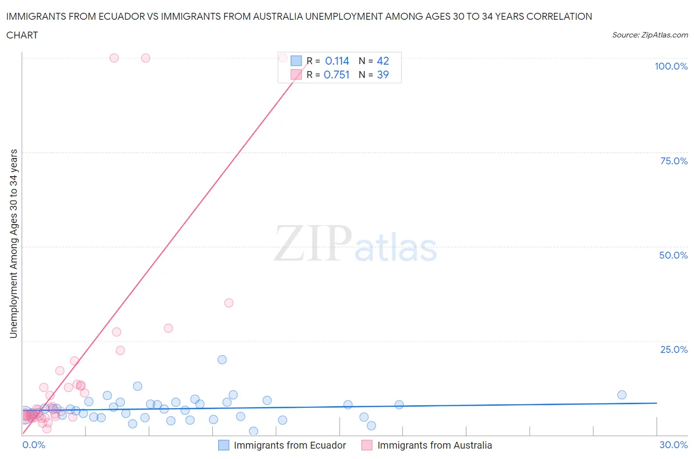 Immigrants from Ecuador vs Immigrants from Australia Unemployment Among Ages 30 to 34 years