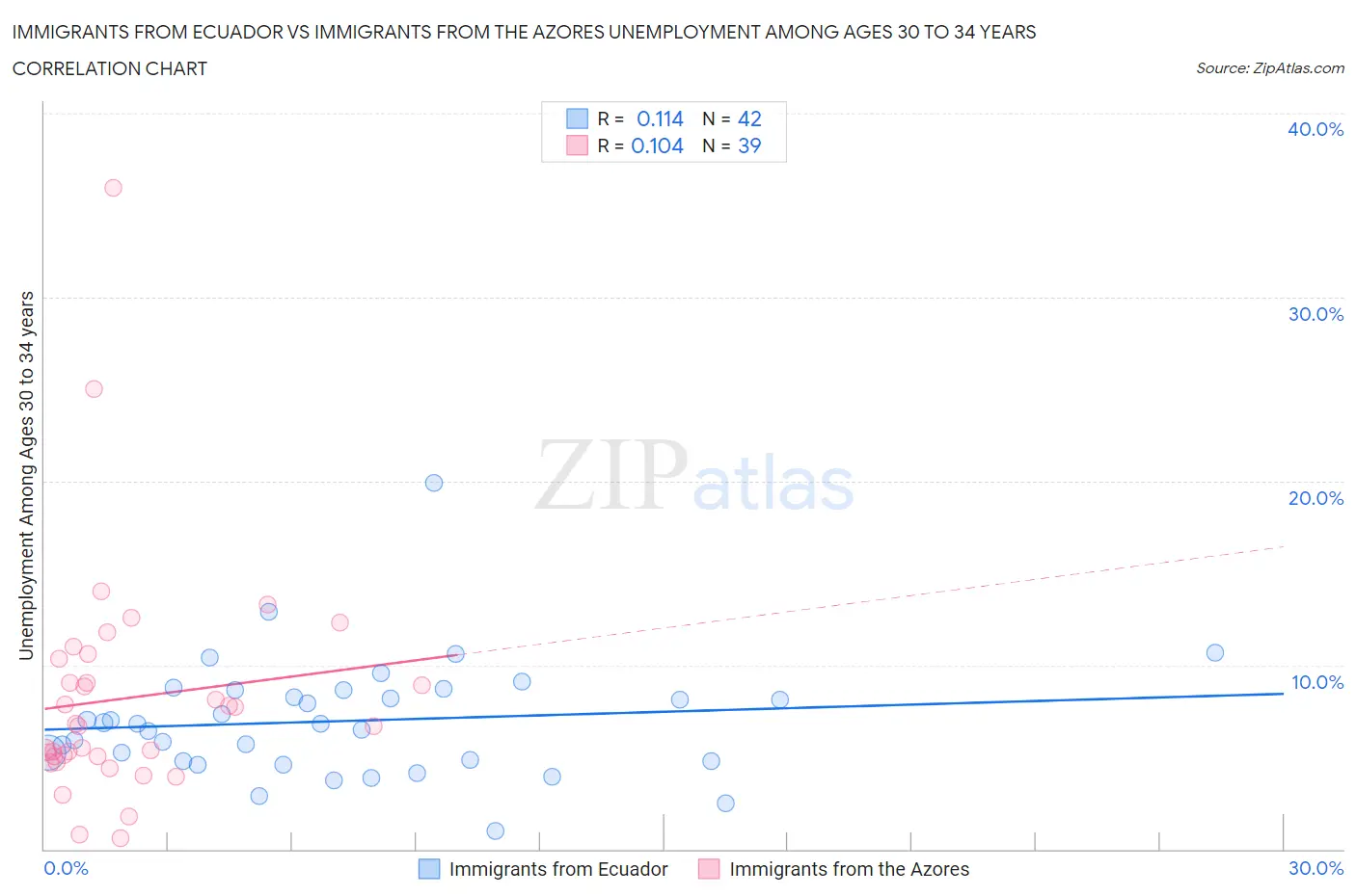 Immigrants from Ecuador vs Immigrants from the Azores Unemployment Among Ages 30 to 34 years