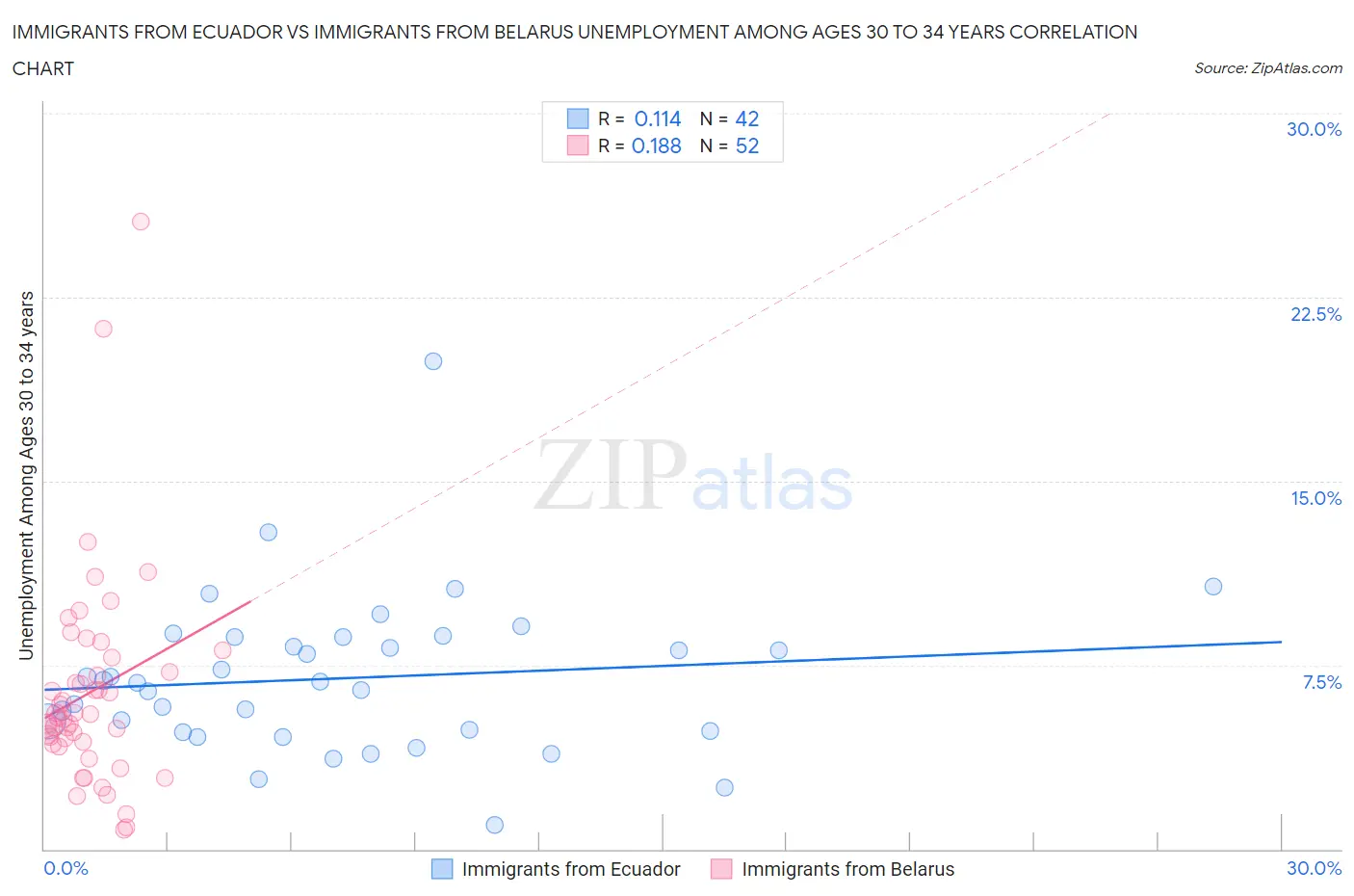 Immigrants from Ecuador vs Immigrants from Belarus Unemployment Among Ages 30 to 34 years