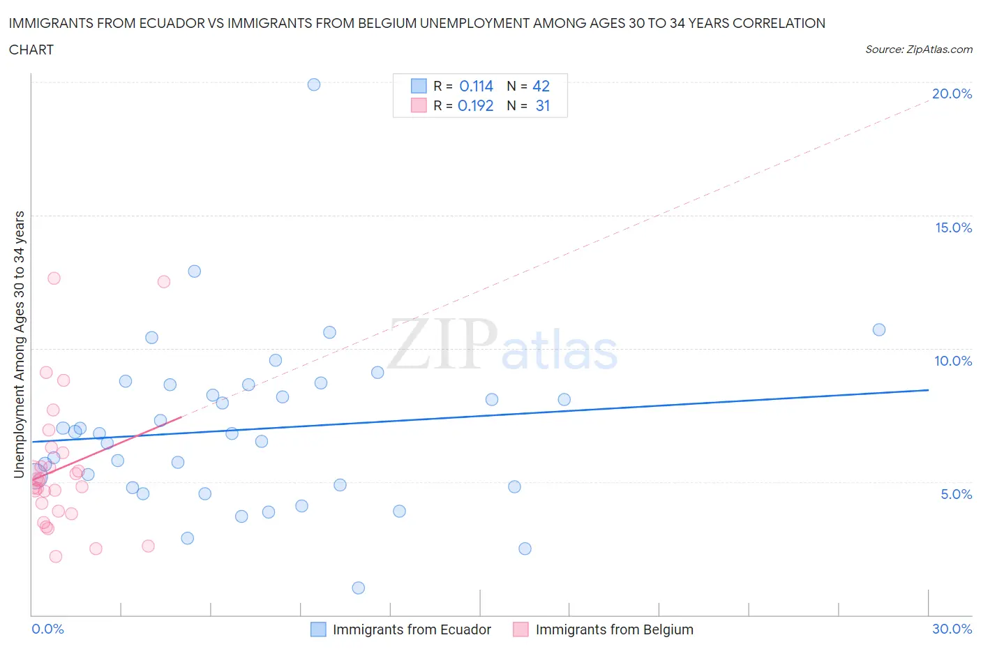 Immigrants from Ecuador vs Immigrants from Belgium Unemployment Among Ages 30 to 34 years